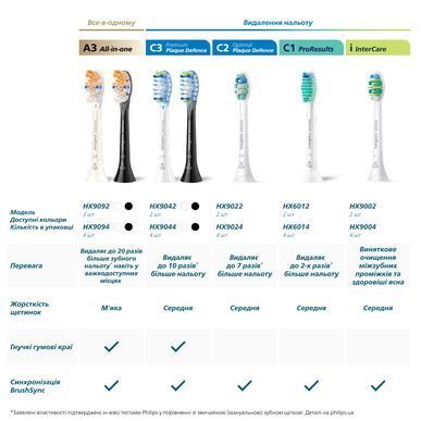 Зубна електрощітка PHILIPS HX9044/88 насадки Premium Plaque Defence 4 шт HX9044/88 фото