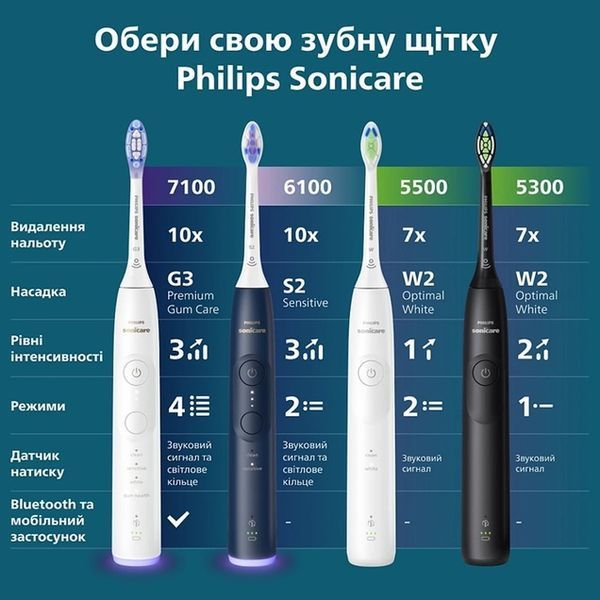 Щітка зубна електр. Philips, Sonicare 6100 HX7403/05 HX7403/05 фото