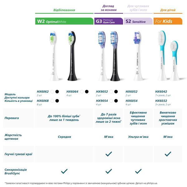 Зубна електрощітка PHILIPS HX6014/87 насадки ProResults 4 шт HX6014/87 фото