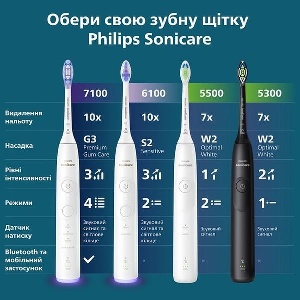 Щітка зубна електр. Philips, Sonicare 6100 HX7400/06 HX7400/06 фото