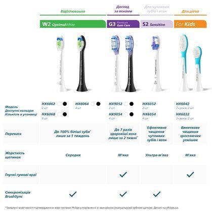 Зубна електрощітка PHILIPS HX9052/87 насадки Premium Gum Care 2 шт HX9052/87 фото