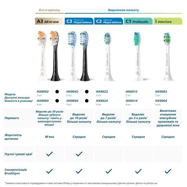 Зубна електрощітка PHILIPS HX6064/88 насадки Optimal White 4 шт HX6064/88 фото